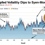 Despite ongoing macroeconomic risks, Bitcoin implied volatility has dropped to its lowest level in seven months.