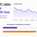 Ether’s weakness relative to bitcoin has pushed the ETH/BTC ratio to its lowest level in 10 months.