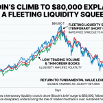 The recent move in Bitcoin to $80,000 could be driven by a temporary liquidity crunch rather than lasting momentum.