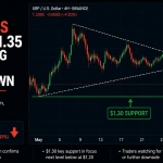 XRP dips below $1.35, with breakdown pattern targeting $1.30 level