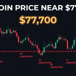 BTC trades near $77.7K, with market watchers focusing on $75,000 as key support after heavy liquidations hit the market.