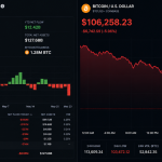 A $635 million outflow from spot bitcoin ETFs raises fresh questions about the asset’s near-term price outlook.