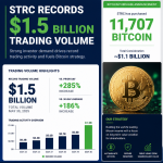STRC shares of Strategy see a record $1.5 billion turnover, enabling an acquisition of 11,707 BTC.