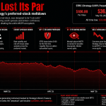 How STRC Slipped Below Par: Unpacking Strategy’s Preferred Stock Selloff