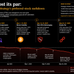 Inside STRC’s Slide Below Par: How Strategy’s Preferred Stock Unraveled