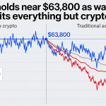 Bitcoin Defies Market Turmoil, Stays Near $63.8K as War Fears Shake Assets