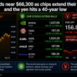 Bitcoin Steadies Near $66K as Chip Rally Continues and Yen Hits Multi-Decade Low