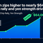 Bitcoin Nears $64K as Semiconductor Rally and Stronger Yen Boost Market Momentum