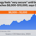 CEO Says Strategy Remains “Very Secure” Unless Bitcoin Falls to $8K–$10K