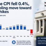 June CPI Drops 0.4% as Inflation Eases, but Fed Rate Path Remains Uncertain