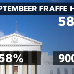 September Fed Hike Odds Hold at 58%, Far Below 90%